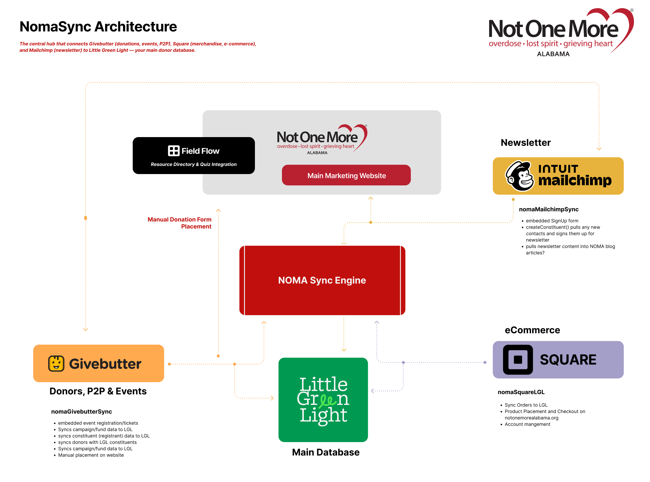 NOMA Sync Architecture